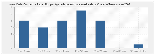 Répartition par âge de la population masculine de La Chapelle-Marcousse en 2007